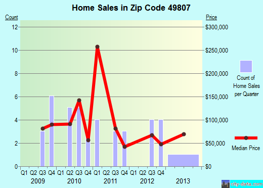 Zip code 49807 (, Michigan) real estate house value trends