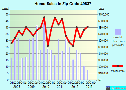 Zip code 49837 (Gladstone, Michigan) real estate house value trends