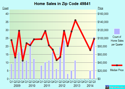 Zip code 49841 (Gwinn, Michigan) real estate house value trends