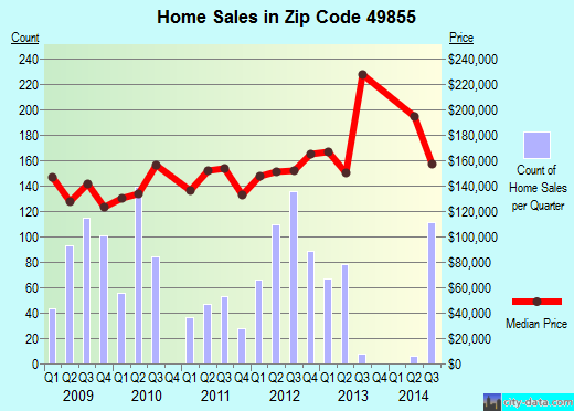 Zip code 49855 (Marquette, Michigan) real estate house value trends