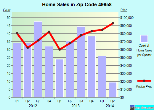 Zip code 49858 (Menominee, Michigan) real estate house value trends