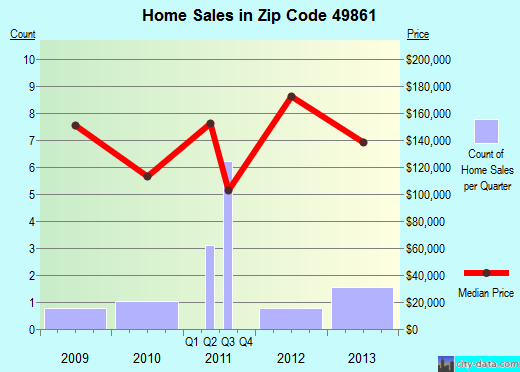 Zip code 49861 (Michigamme, Michigan) real estate house value trends
