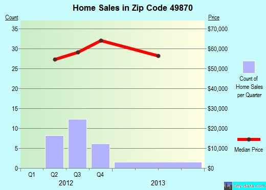Zip code 49870 (Norway, Michigan) real estate house value trends