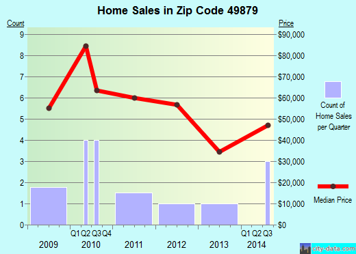 Zip code 49879 (Republic, Michigan) real estate house value trends
