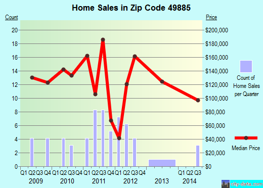 Zip code 49885 (, Michigan) real estate house value trends