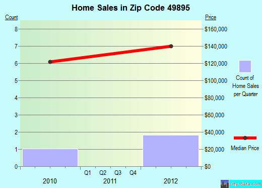Zip code 49895 (, Michigan) real estate house value trends