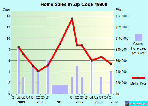 Zip code 49908 (Baraga, Michigan) real estate house value trends