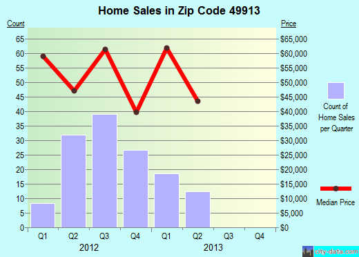 Zip code 49913 (Calumet, Michigan) real estate house value trends