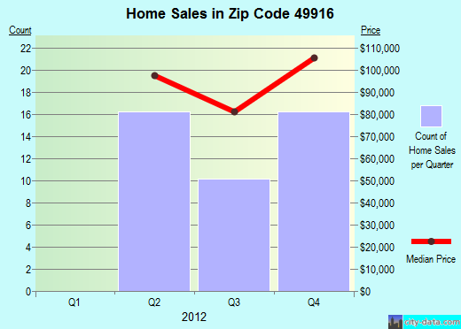 Zip code 49916 (, Michigan) real estate house value trends