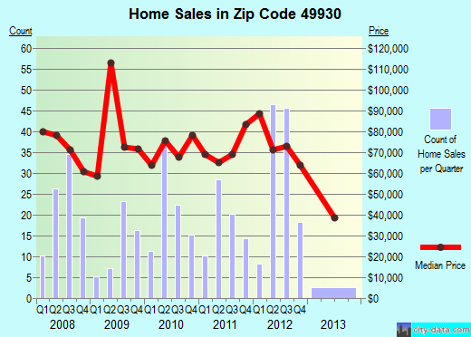 Zip code 49930 (Hancock, Michigan) real estate house value trends