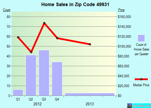 Zip code 49931 (Houghton, Michigan) real estate house value trends