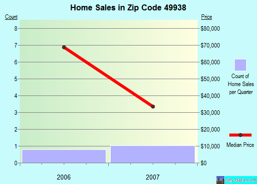 Zip code 49938 (Ironwood, Michigan) real estate house value trends