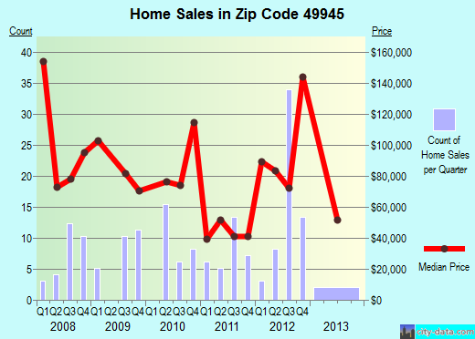 Zip code 49945 (Lake Linden, Michigan) real estate house value trends