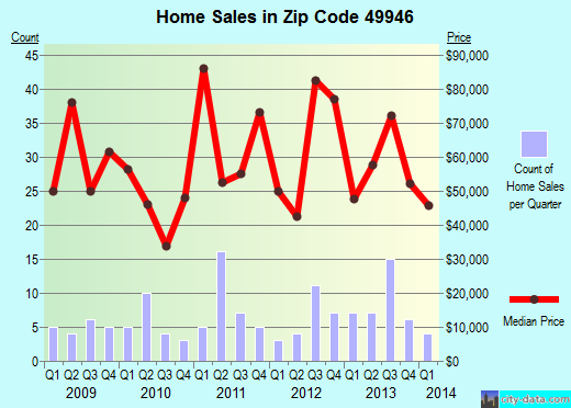 Zip code 49946 (L'Anse, Michigan) real estate house value trends