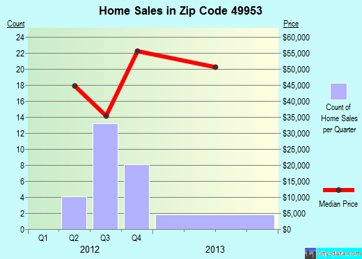 Zip code 49953 (Ontonagon, Michigan) real estate house value trends