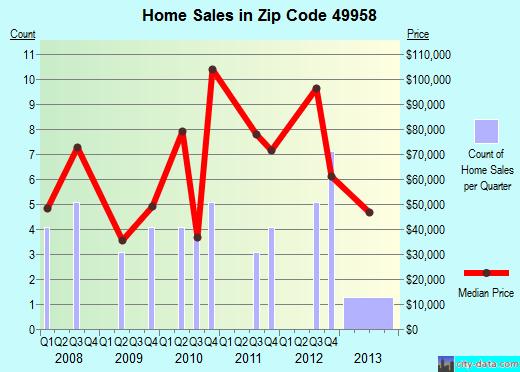 Zip code 49958 (, Michigan) real estate house value trends
