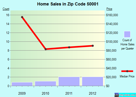 Zip code 50001 (Ackworth, Iowa) real estate house value trends