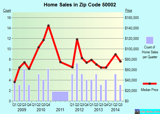 Zip code 50002 (ADAIR, Iowa) real estate house value trends
