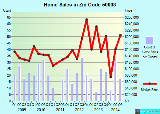 Zip code 50003 (Adel, Iowa) real estate house value trends
