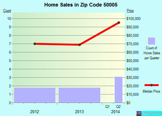 Zip code 50005 (Albion, Iowa) real estate house value trends