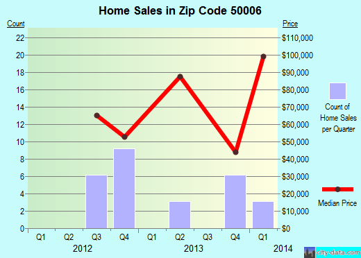 Zip code 50006 (Alden, Iowa) real estate house value trends