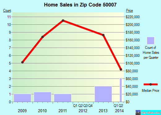 Zip code 50007 (Alleman, Iowa) real estate house value trends