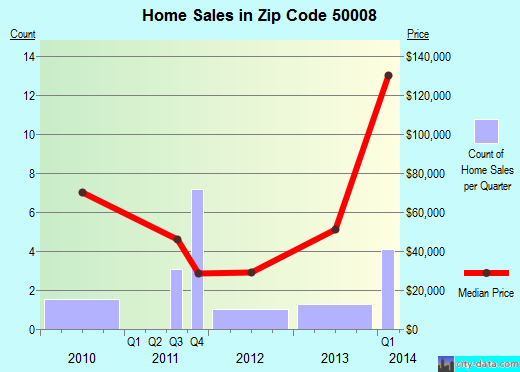 Zip code 50008 (ALLERTON, Iowa) real estate house value trends