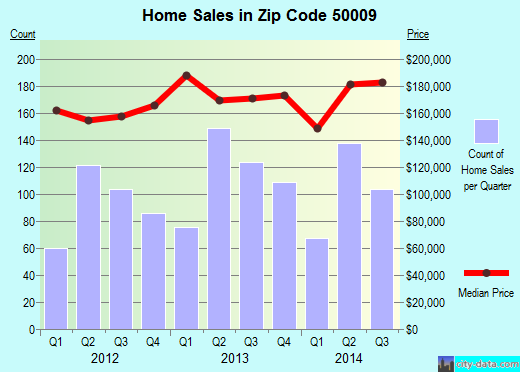 Zip code 50009 (ALTOONA, Iowa) real estate house value trends