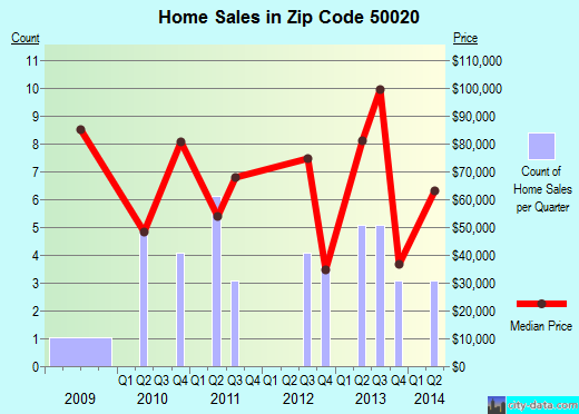 Zip code 50020 (Anita, Iowa) real estate house value trends