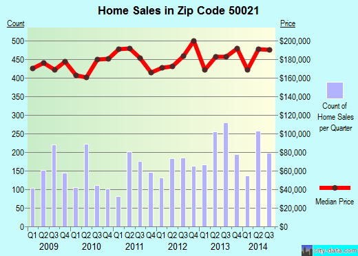 Zip code 50021 (ANKENY, Iowa) real estate house value trends