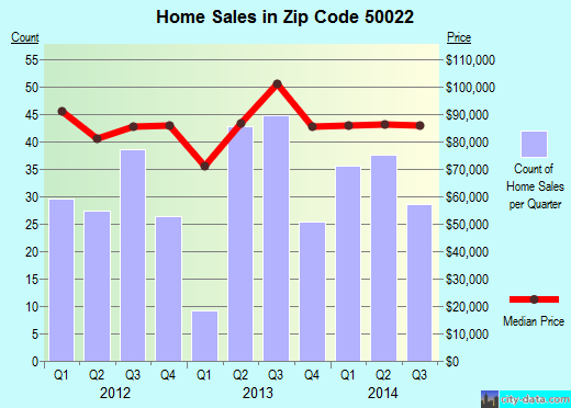 Zip code 50022 (Atlantic, Iowa) real estate house value trends