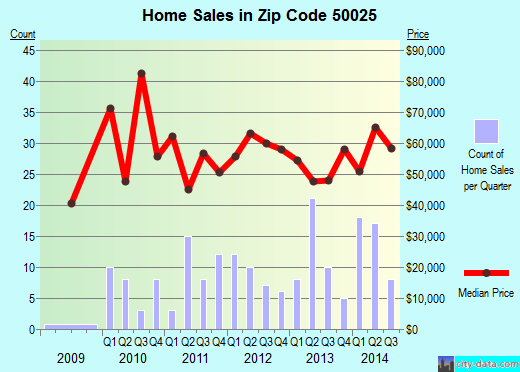 Zip code 50025 (AUDUBON, Iowa) real estate house value trends