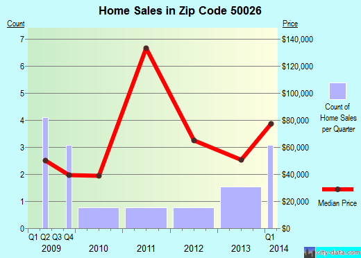 Zip code 50026 (BAGLEY, Iowa) real estate house value trends
