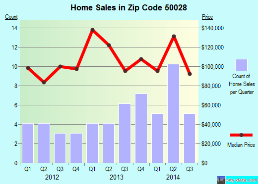 Zip code 50028 (BAXTER, Iowa) real estate house value trends