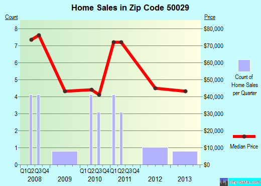 Zip code 50029 (Bayard, Iowa) real estate house value trends