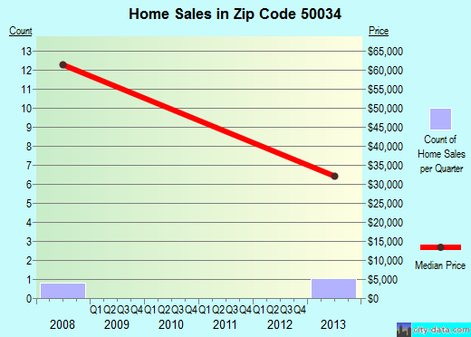 Zip code 50034 (Blairsburg, Iowa) real estate house value trends
