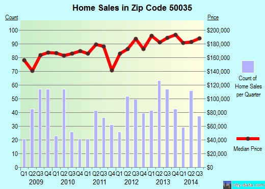 Zip code 50035 (Bondurant, Iowa) real estate house value trends