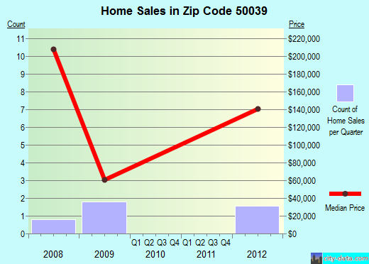 Zip code 50039 (BOUTON, Iowa) real estate house value trends