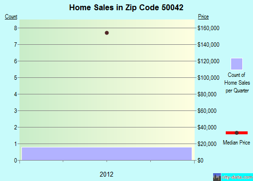 Zip code 50042 (Brayton, Iowa) real estate house value trends