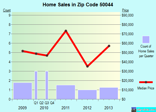 Zip code 50044 (Bussey, Iowa) real estate house value trends