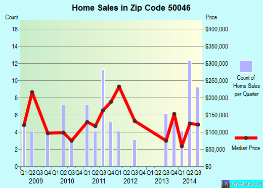 Zip code 50046 (CAMBRIDGE, Iowa) real estate house value trends