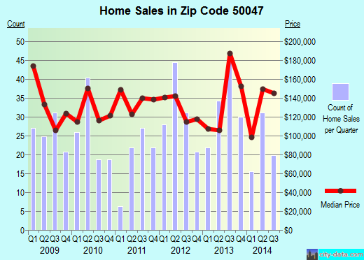 Zip code 50047 (Carlisle, Iowa) real estate house value trends