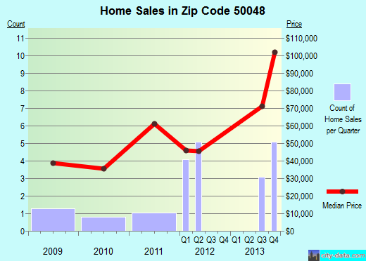 Zip code 50048 (CASEY, Iowa) real estate house value trends