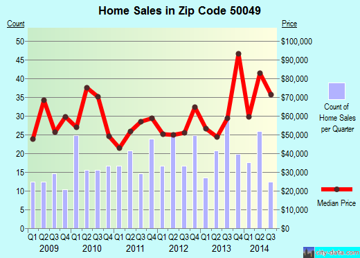 Zip code 50049 (CHARITON, Iowa) real estate house value trends