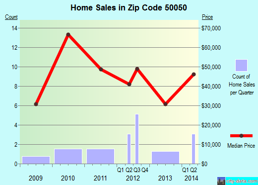 Zip code 50050 (Churdan, Iowa) real estate house value trends