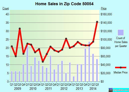 Zip code 50054 (Colfax, Iowa) real estate house value trends