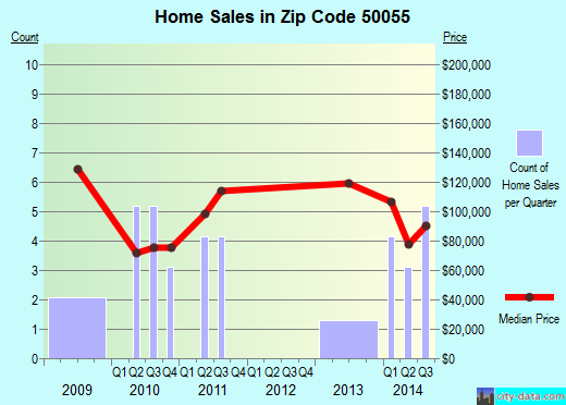 Zip code 50055 (COLLINS, Iowa) real estate house value trends