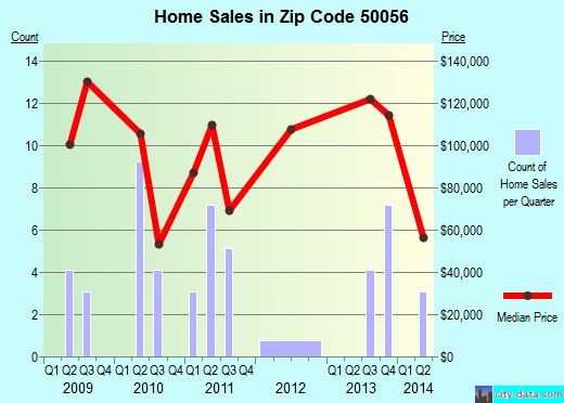 Zip code 50056 (Colo, Iowa) real estate house value trends