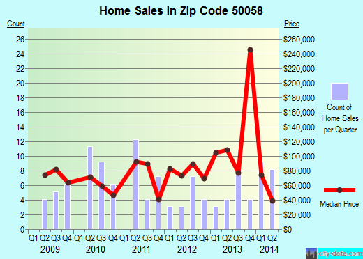 Zip code 50058 (COON RAPIDS, Iowa) real estate house value trends