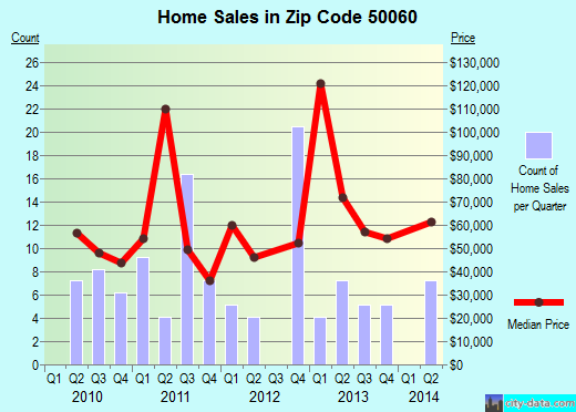 Zip code 50060 (CORYDON, Iowa) real estate house value trends